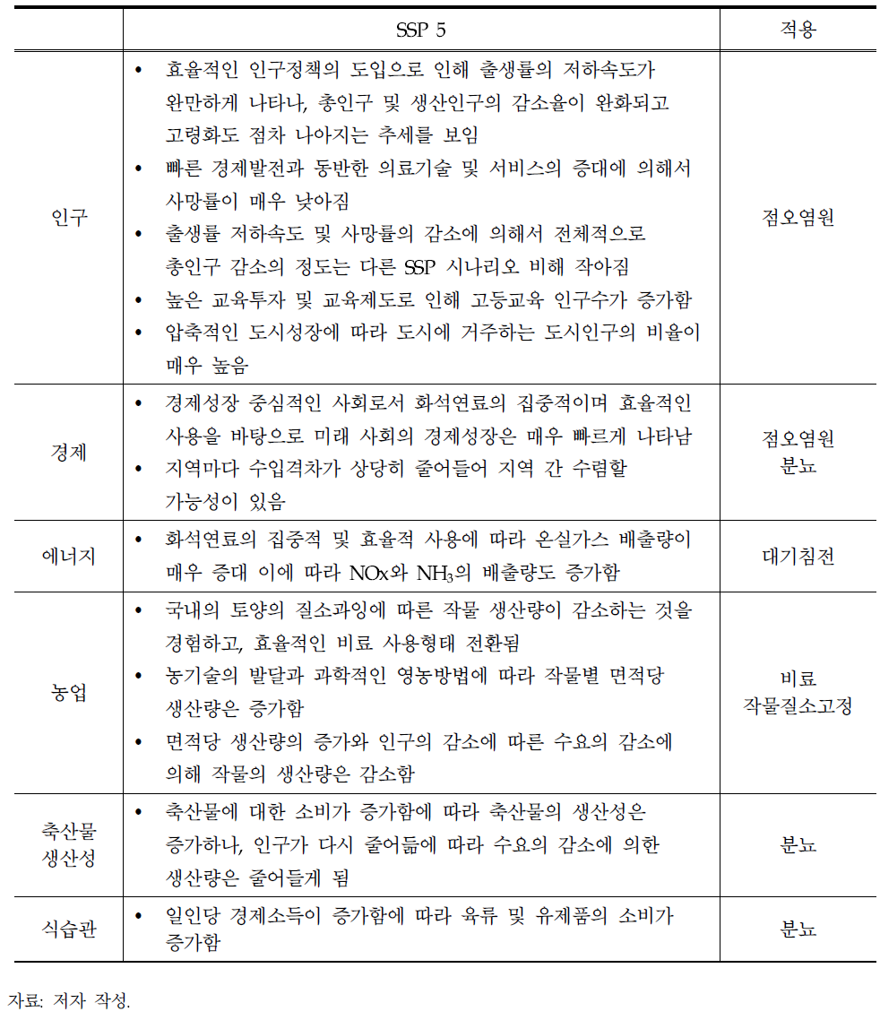 핵심동인별 정성적 시나리오