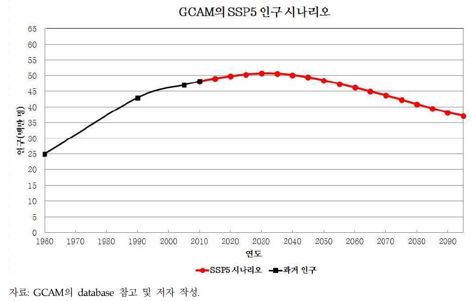 GCAM의 SSP5 인구 시나리오