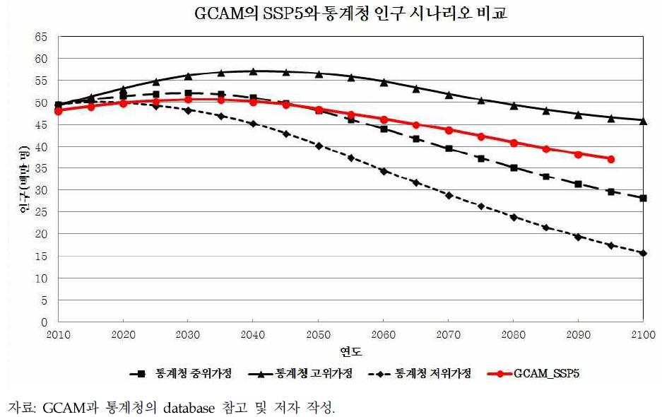 GCAM의 SSP5와 통계청 인구 시나리오 비교