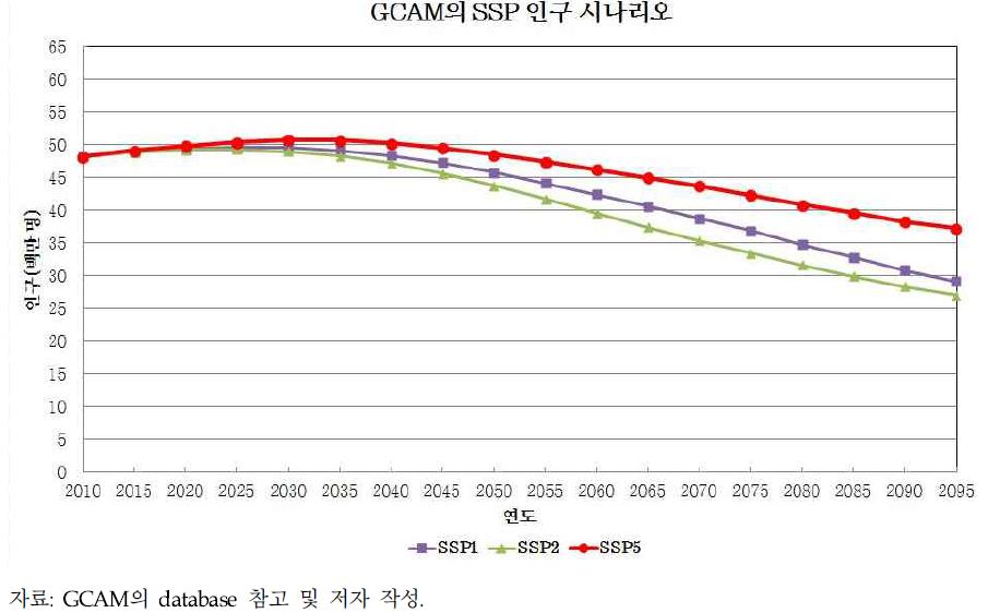 GCAM의 SSP1, SSP2, SSP5 인구 시나리오