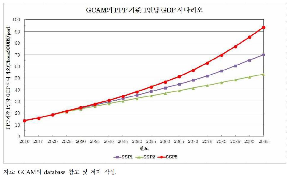 GCAM의 PPP 기준 1인당 GDP 시나리오(SSP1, SSP2, SSP5)