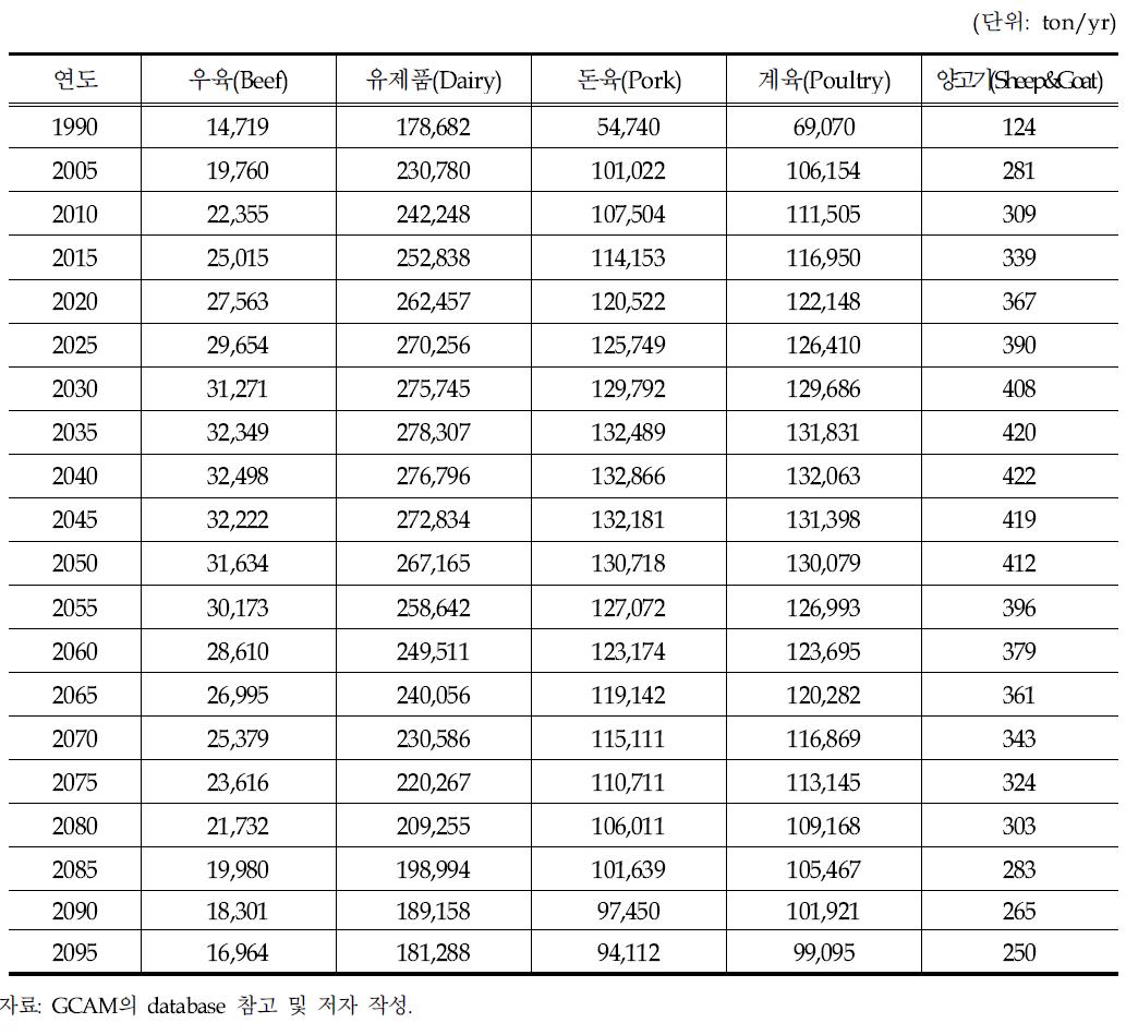 GCAM의 축종 구분에 따른 SSP5 시나리오의 가축 생산성 결과