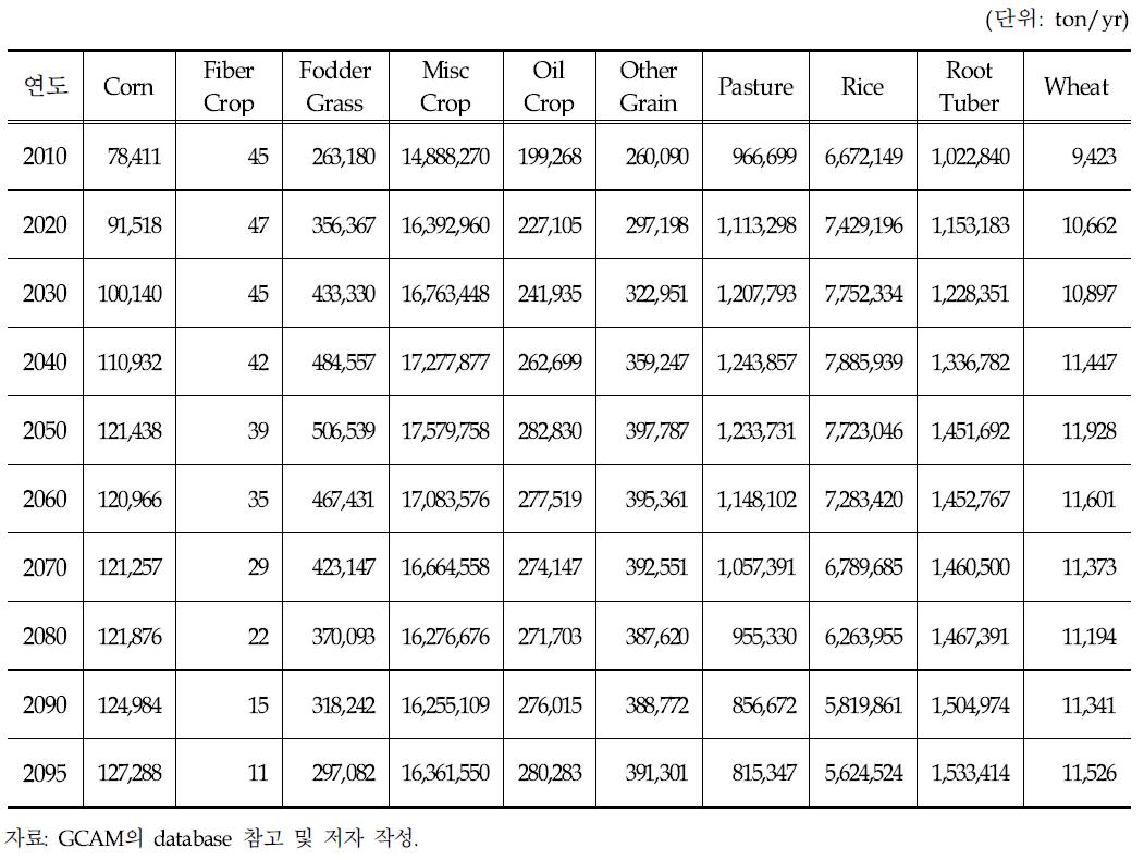 GCAM의 SSP5 시나리오에 따른 국내 작물 생산량