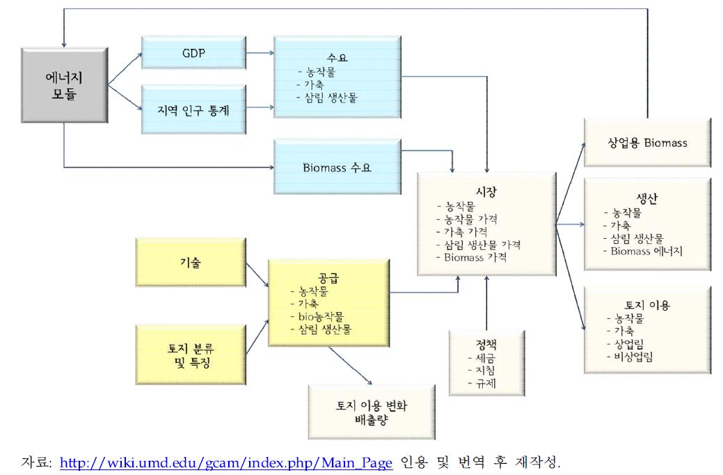 농업 및 토지이용 모델의 전체적인 구조