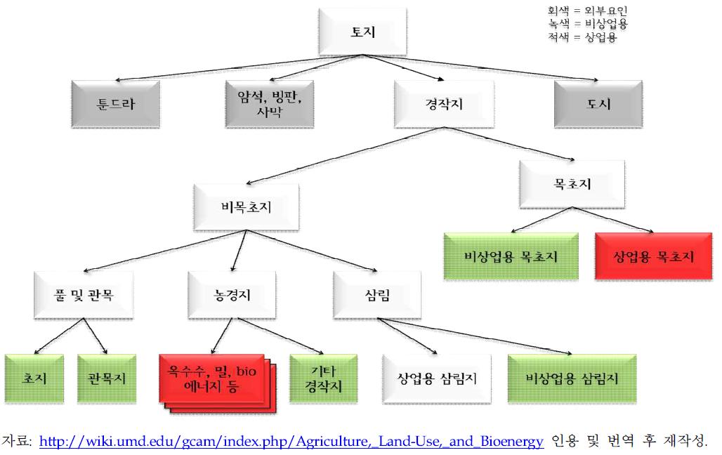 GCAM의 토지이용 계층적 분류 구조