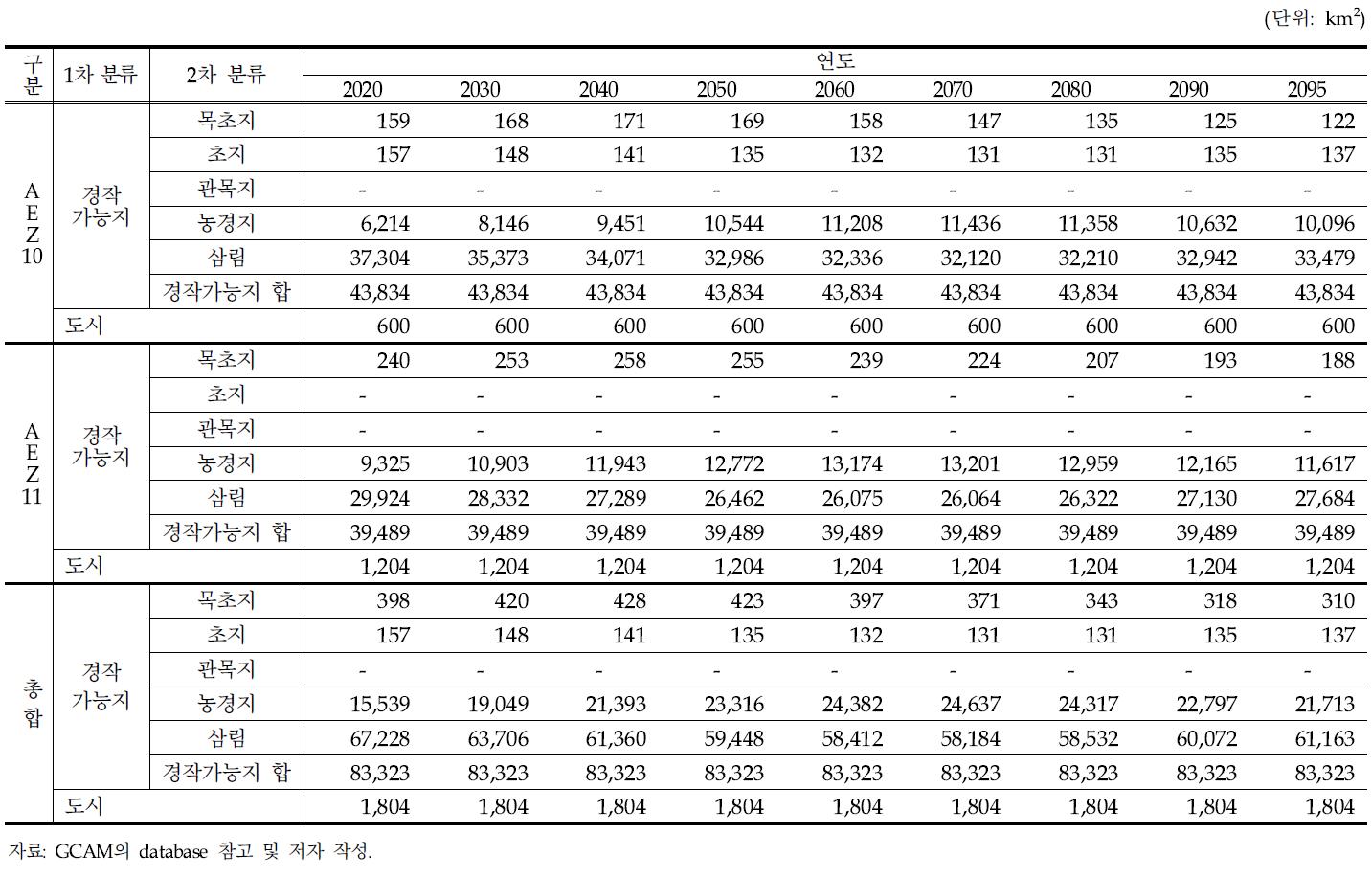 GCAM의 AEZ 구분에 따른 한국의 토지이용별 면적