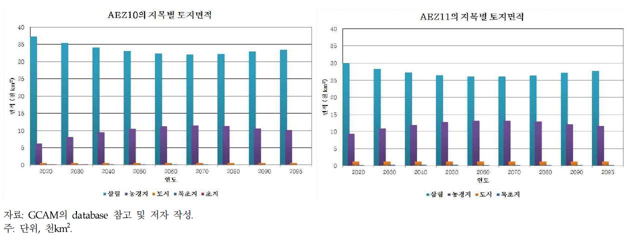 AEZs의 지목별 토지면적