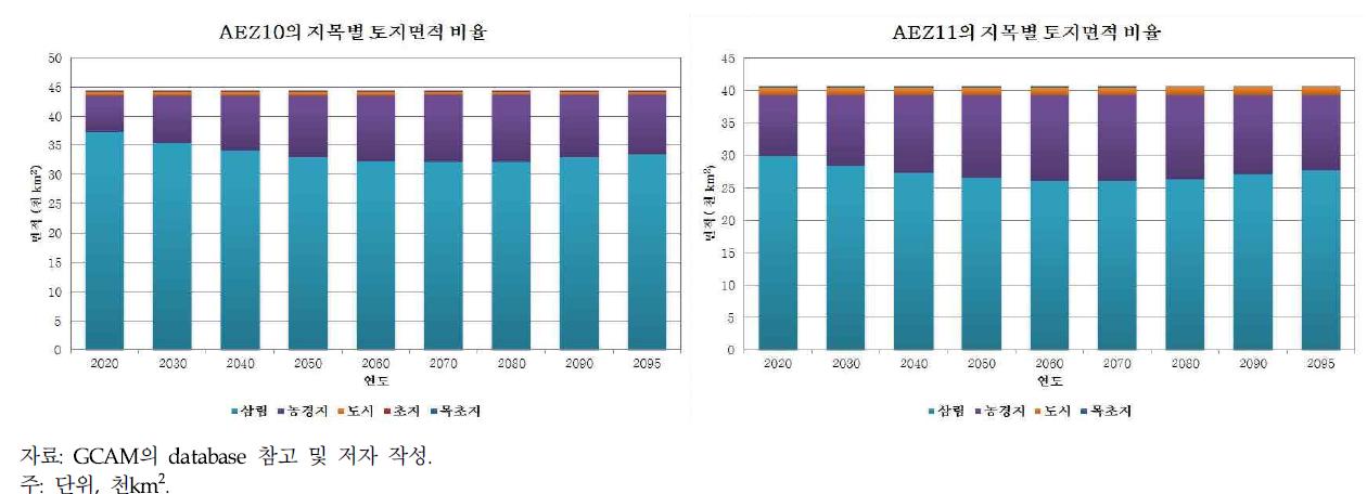 AEZs의 총 토지면적 대비 지목별 토지면적