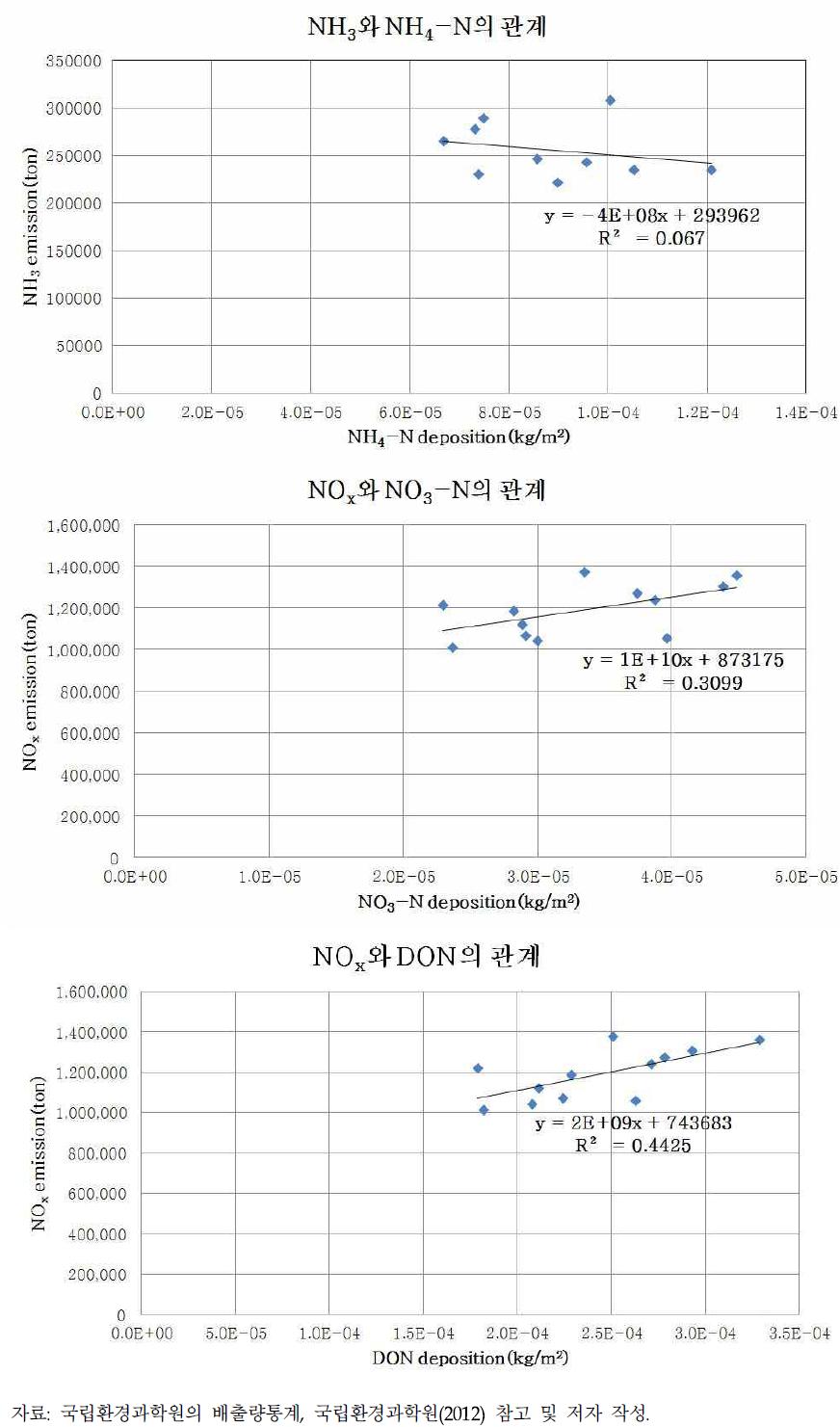 질소 배출량 및 침적량과의 상관관계