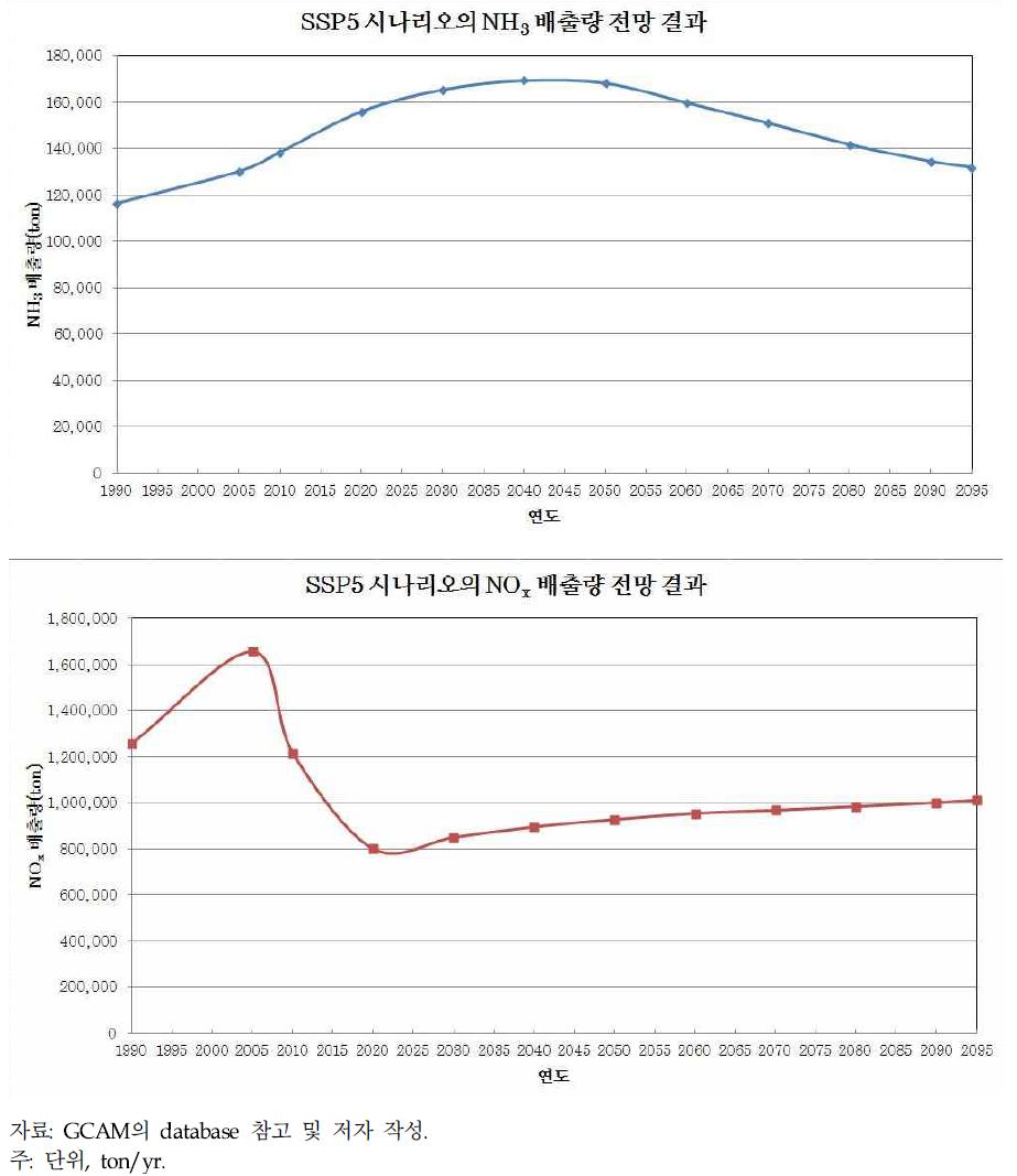 SSP5 시나리오의 질소 배출량 전망 결과