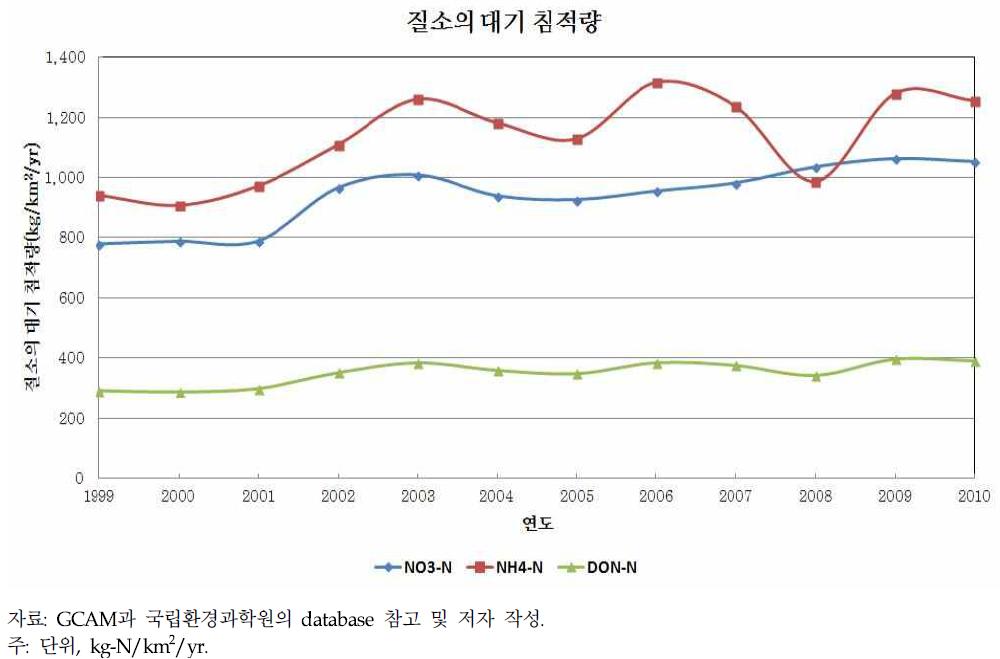 질소의 대기 침적량(1999~2010년)