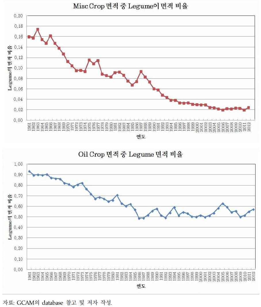 지목별 녹비작물이 차지하는 비율