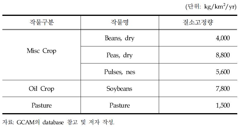 작물별 질소고정량 및 초지 질소고정량