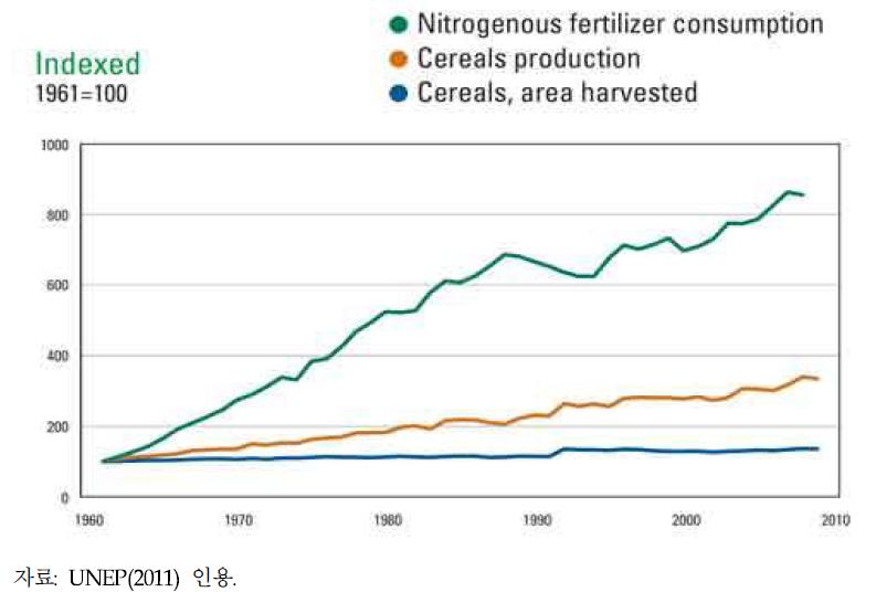 1960년부터 2010년까지 전지구적 질소 비료시비량과