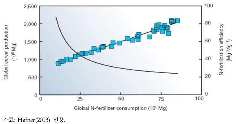 전지구 작물 생산량과 질소비료 시비량과의 관계