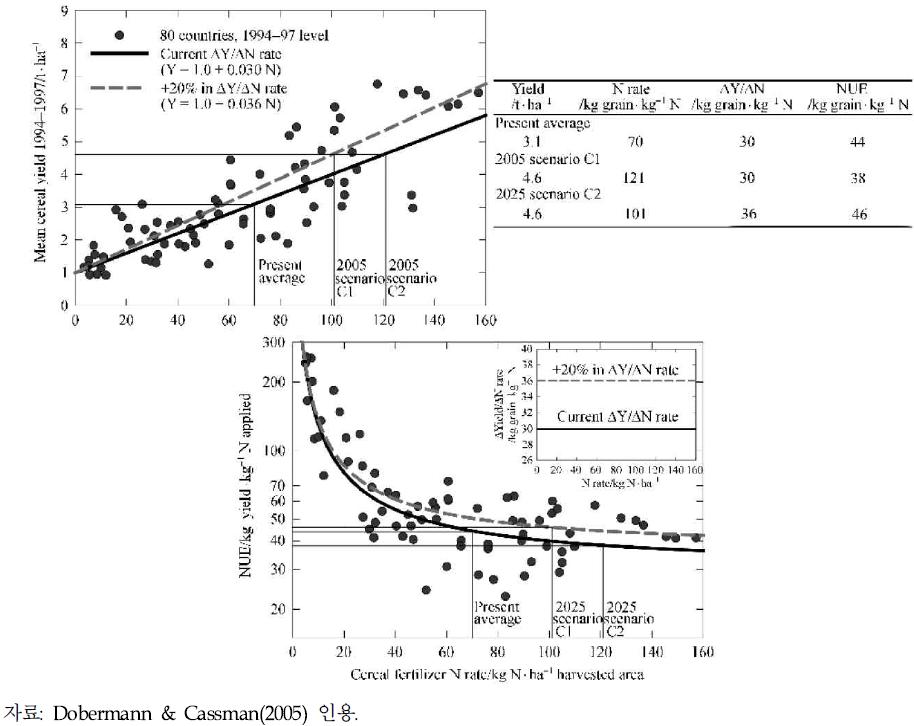Dobermann & Cassman(2005)의 미래 질소시비량 계산 방법
