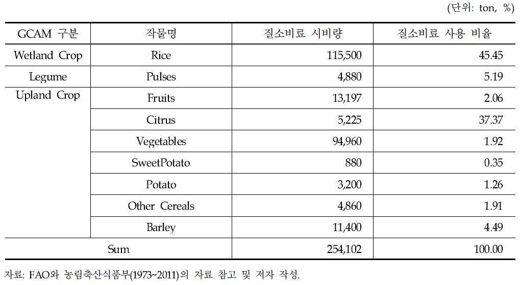 국내 작물별 질소 비료 시비량(1996년도 기준)