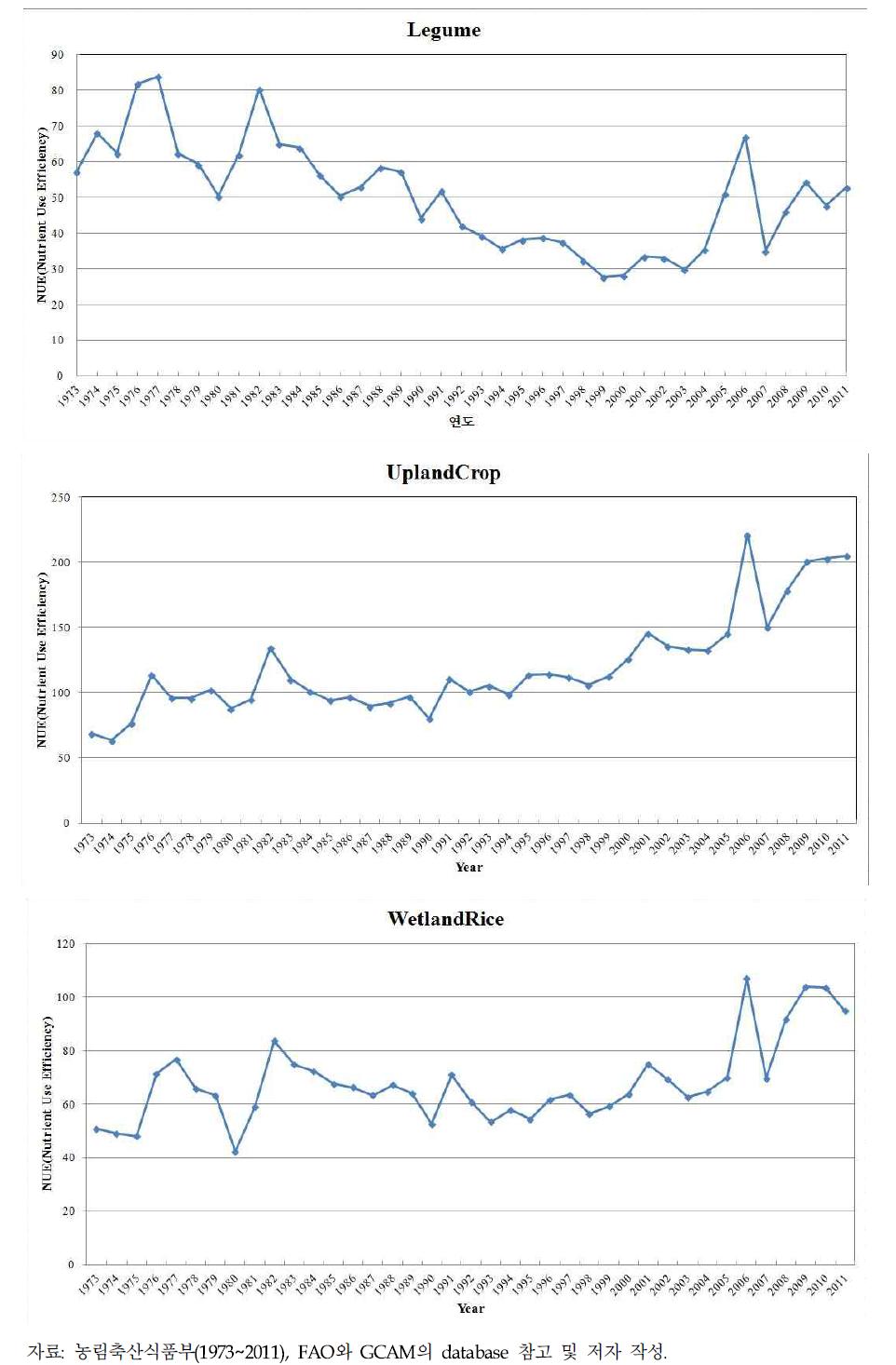 작물별 질소이용효율지수(NUE) 산출 결과(1973~2011년)