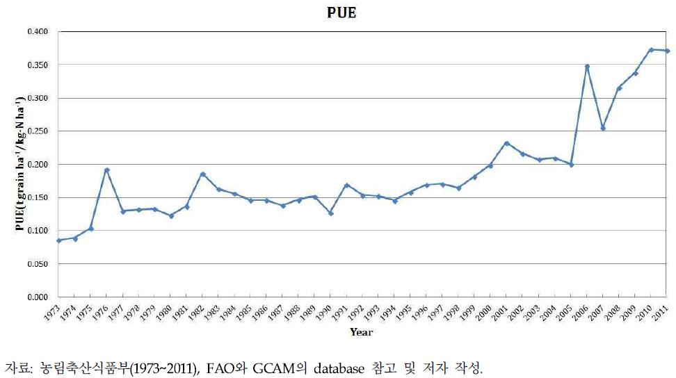 전체 작물에 대한 인이용효율지수(PUE) 산출 결과(1973~2011년)