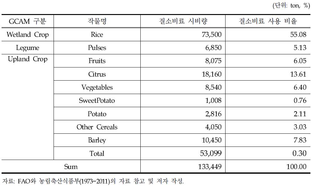 국내 작물별 인 비료시비량(1996년도 기준)