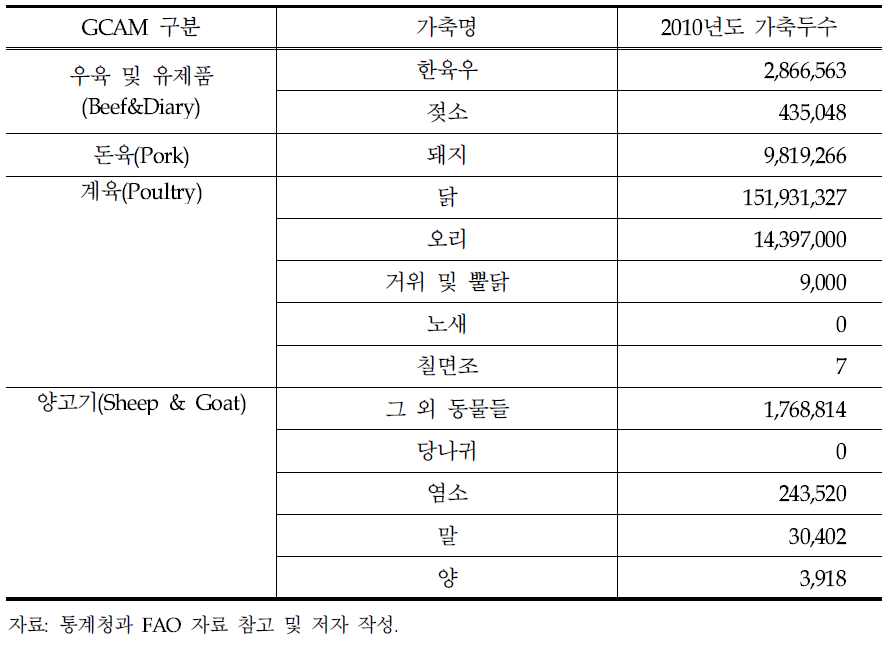 GCAM의 가축 구분에 따른 국내 가축두수