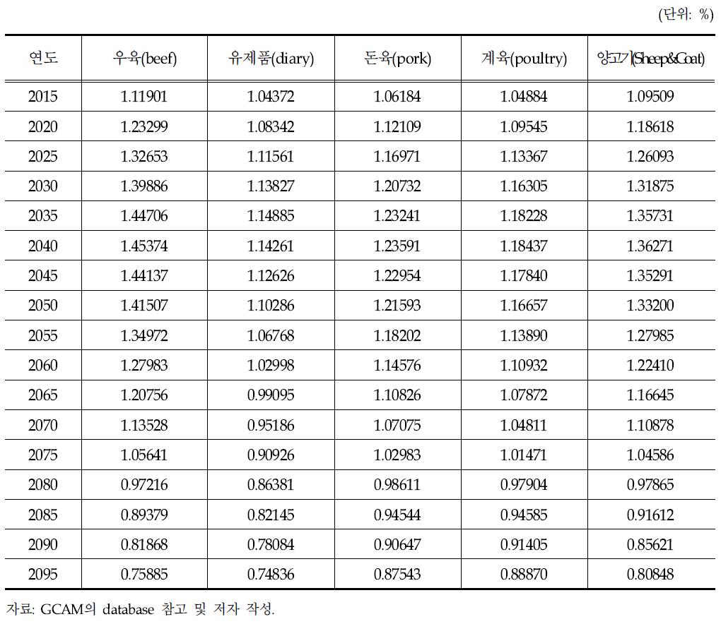 GCAM SSP5 시나리오에 따른 축산물 생산성 증감비율