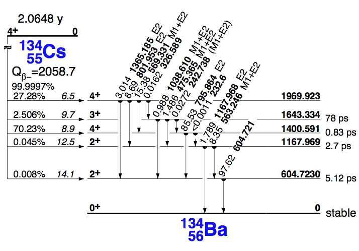 Cs-134 붕괴 scheme