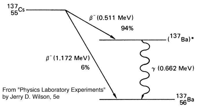 붕괴 scheme. 대부분의 Cs-137은 Ba-137 (excited state)로 붕괴된 후 에너지 662 keV에서 안정상태 (stable state)로 감마붕괴