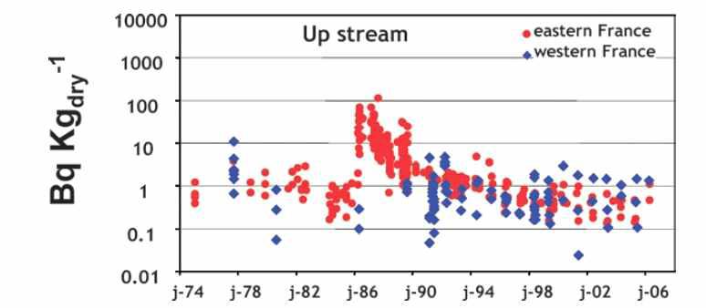 프랑스 동부와 서부 핵시설이 위치해 있는 하천(상류)에서 측정된 어류 내 Cs-137 (동부에서 높게 나타나는 이유는 Rhone 강가에 위치에 있는 Marcoule 핵재처리공장에 기인)
