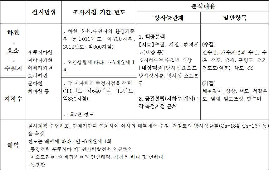 일본의 환경방사능 모니터링 현황