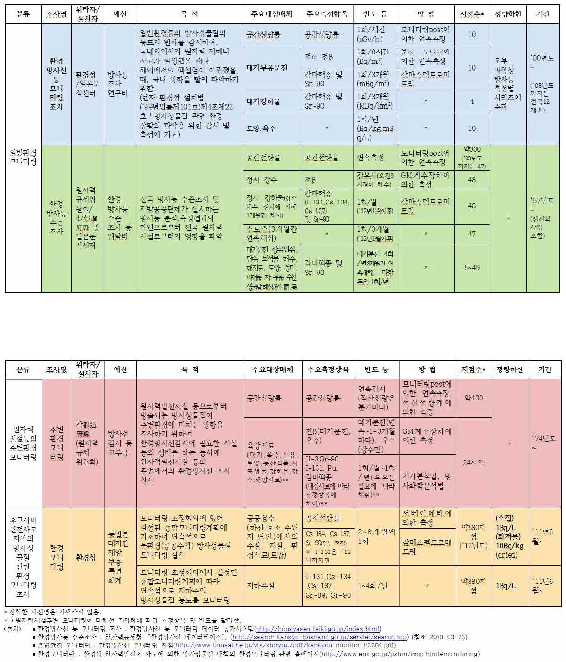 일본의 환경방사능 모니터링 현황