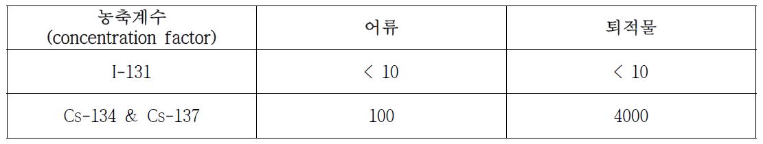 생물농축계수 (IAEA 2004)