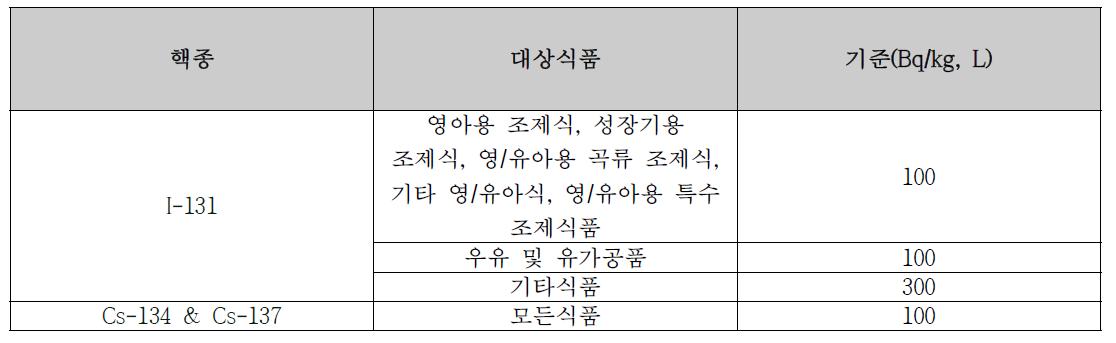 국내 유통식품에 대한 방사능 허용 기준