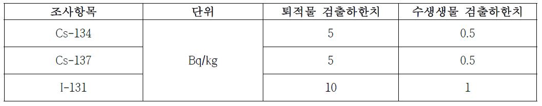 하천․호소 퇴적물과 수생생물에 대한 검출하한치