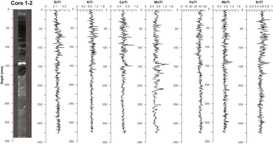 Vertical variations of Ti-normalized elements using XRF core scanner for Site 1 core