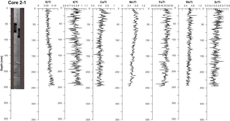 Vertical variations of Ti-normalized elements using XRF core scanner for Site 2 core