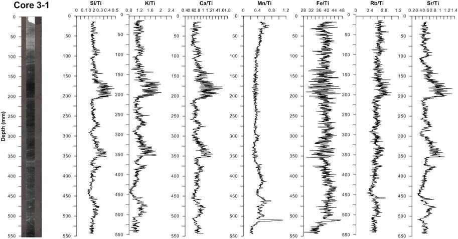 Vertical variations of Ti-normalized elements using XRF core scanner for Site 3 core