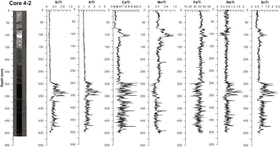 Vertical variations of Ti-normalized elements using XRF core scanner for Site 4 core