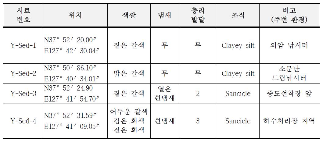 시료 채취 지점 및 시료의 특성