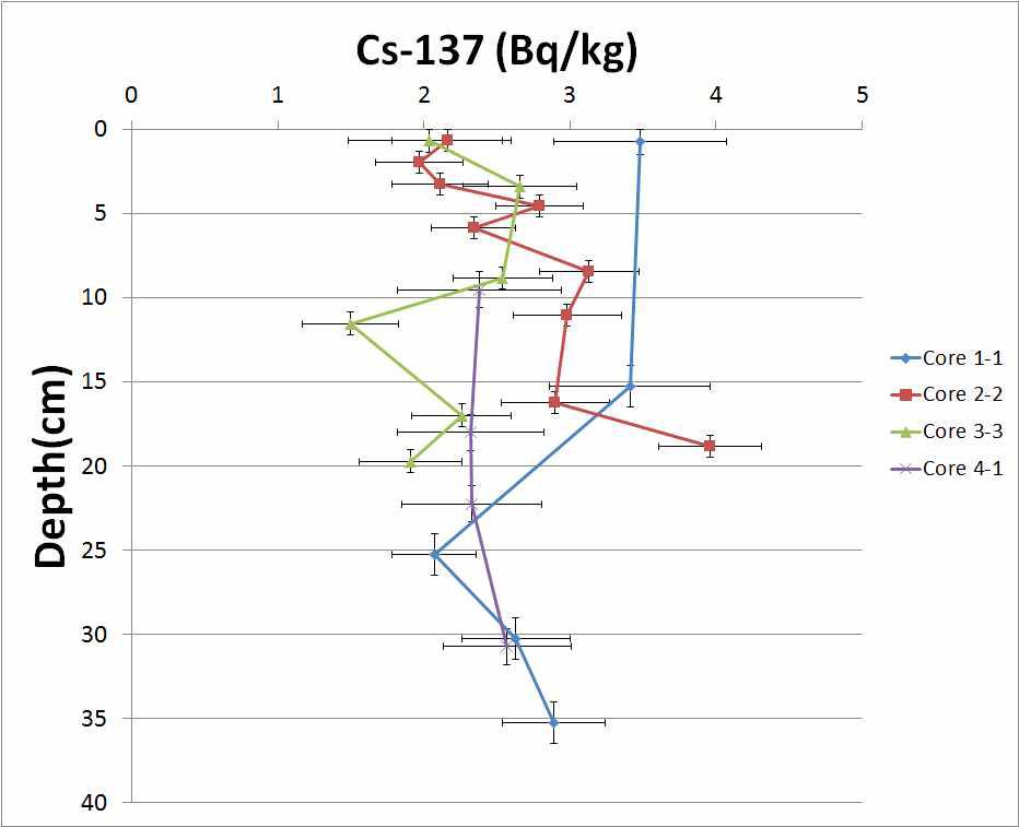퇴적물 코어시료 중 Cs-137 수직분포