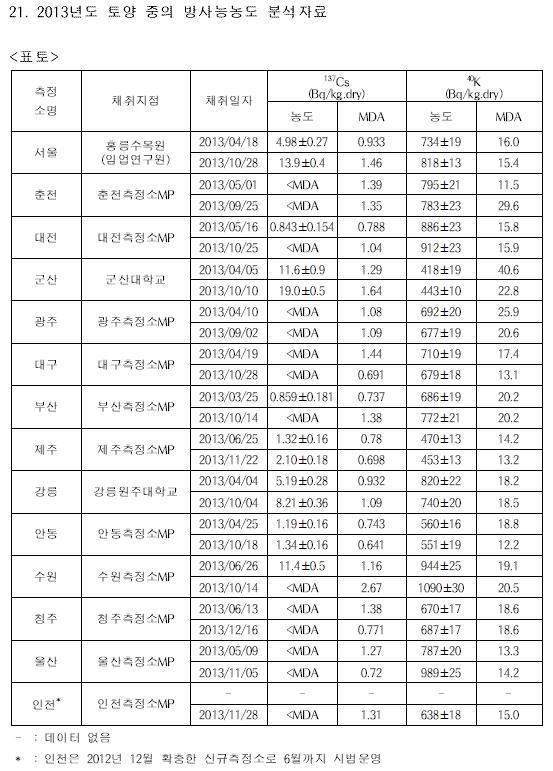 한국원자력안전기술원 2013년 보고서 자료 1