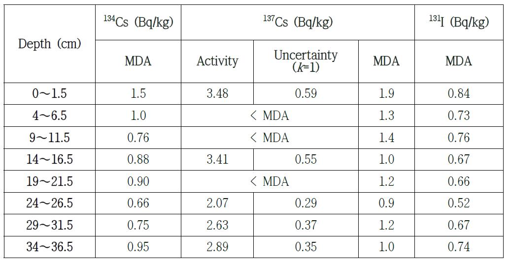 Site 1 깊이별 134Cs, 137Cs, 131I 농도