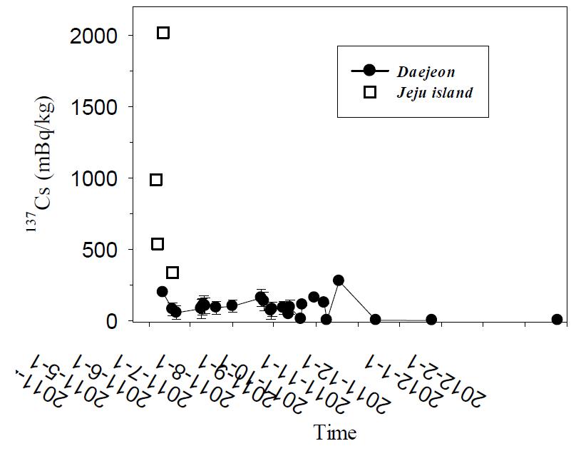 후쿠시마 원전 사고 이후 대전과 제주의 빗물속에서 측정된 Cs-137의 시간적 변화