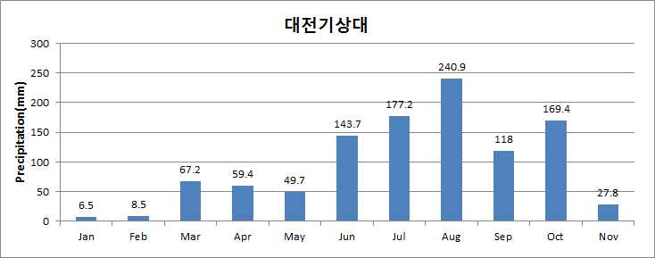 Rain precipitation at watershed of Geum River