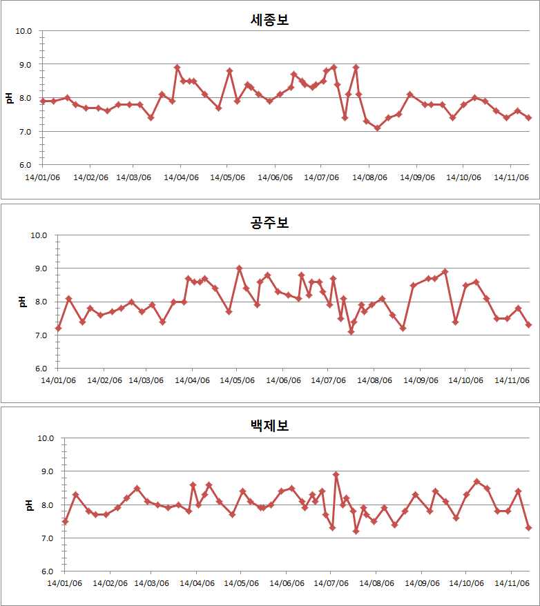 Variations of pH at weir section of Geum River