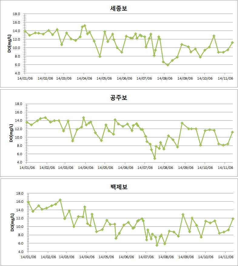 Changes of dissolved oxygen at weir section of Geum River