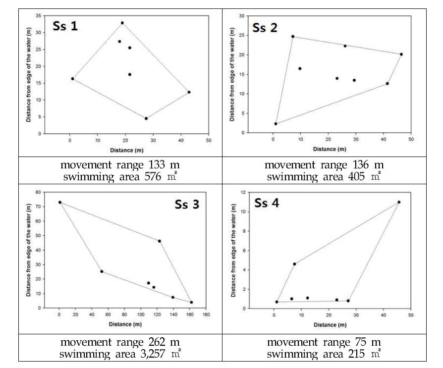 Daily movement and habitat range of S. scherzeri (Ss 1 ~ 4)