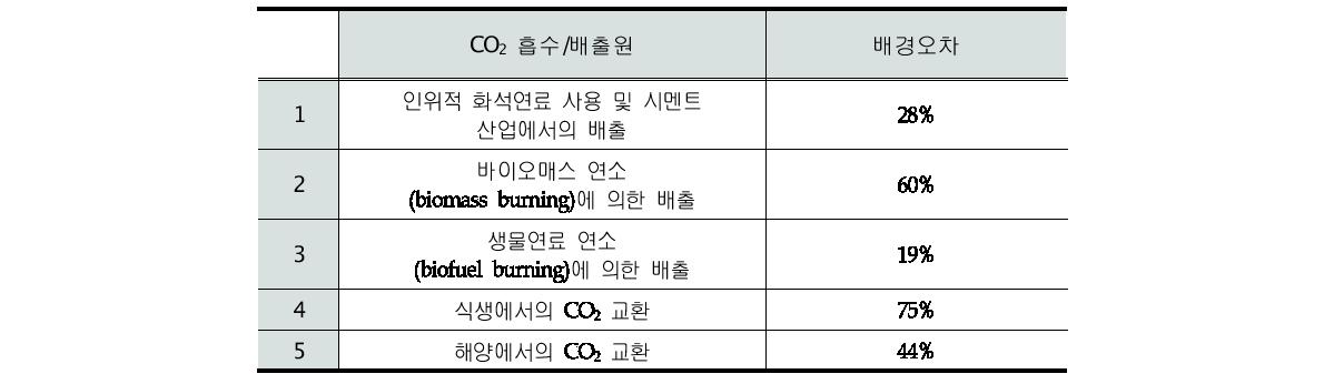 The uncertainty for estimates of CO2 emissions in the East Asian regions