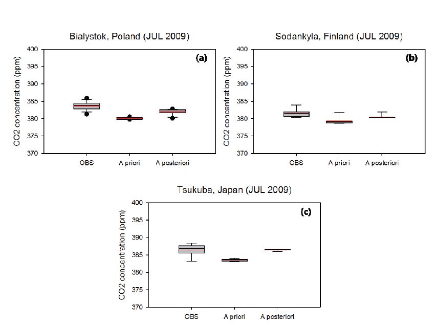 Comparison of the column averaged CO2 concentration for TCCON and GEOS-Chem simulated by a priori and a posteriori emission data for Jul. 2009: (a) Bialystok, (b) Sodankyla, and (c) Tsukuba (stations located in the Northern Hemisphere).