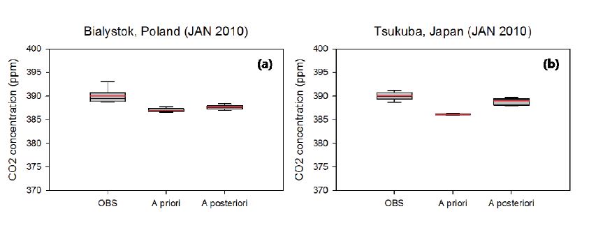 Same as Figure 9 except for Jan. 2010: (a) Bialystok and (b) Tsukuba.